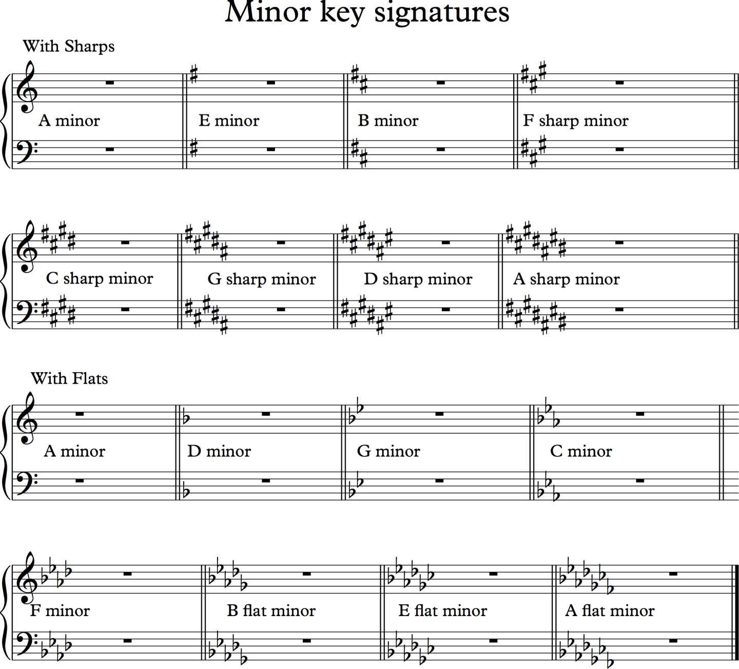 Relative Minor Key Worksheet Relative Minor Keys and Alternative Note Names (Advanced) – The Happy ...